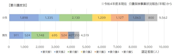 ■認定者数の内訳