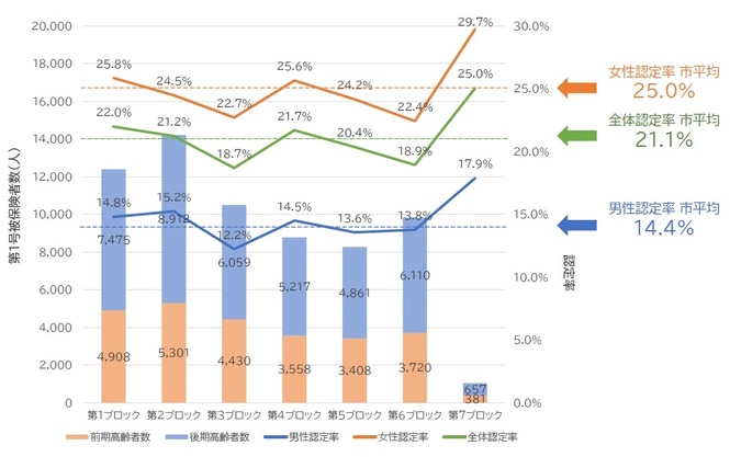 ■ブロック間の比較