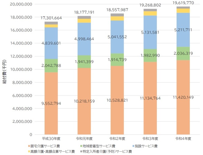 ■サービス種類別介護給付費の推移