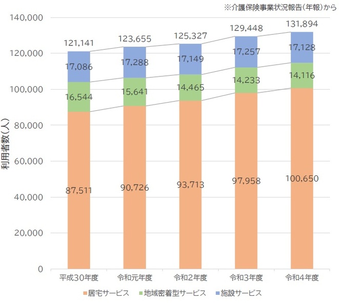 ■サービス種類別利用者の推移