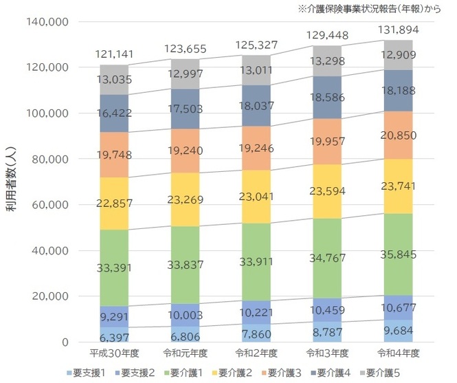 ■要介護度別利用者の推移