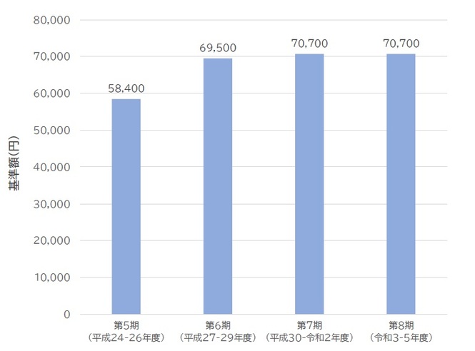 ■保険料基準額の推移（年額）