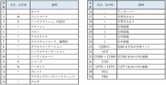 受給者番号に使用できない文字列