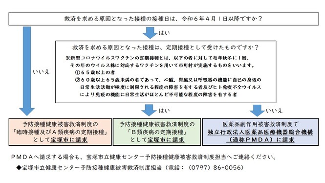 予防接種健康被害救済制度の取り扱い