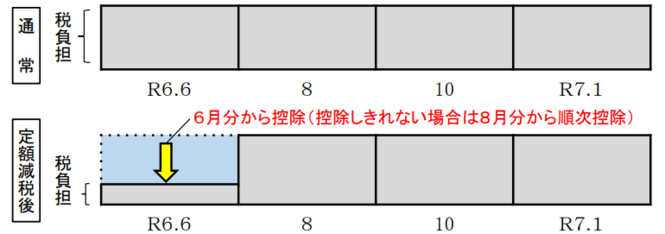 普通徴収の方