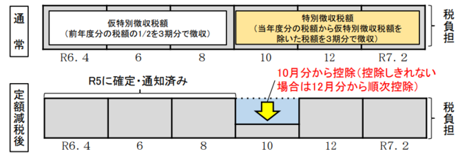 年金特別徴収の方