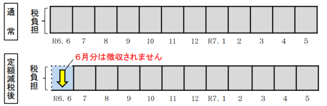 給与特別徴収の方