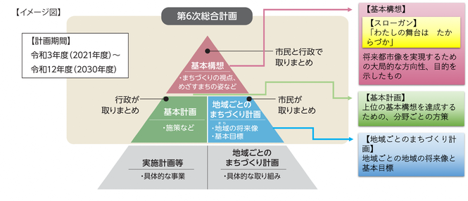 計画の体系