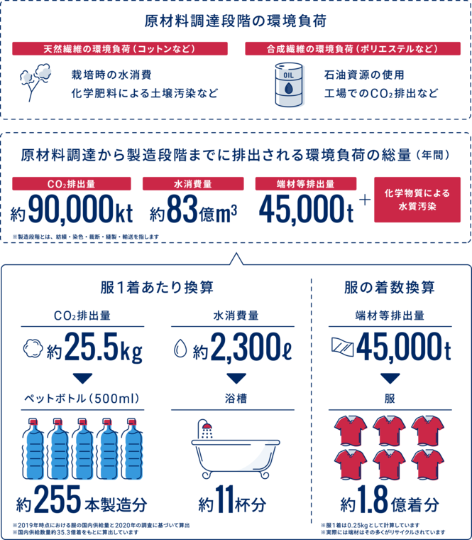 環境負荷