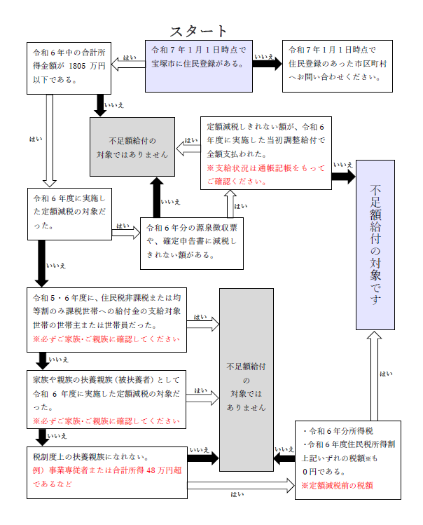不足額給付対象者識別フローチャート