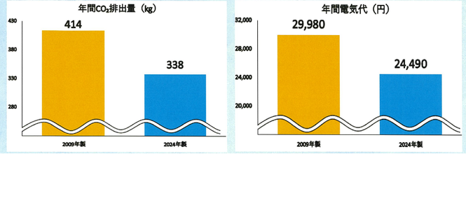 co2排出量グラフ