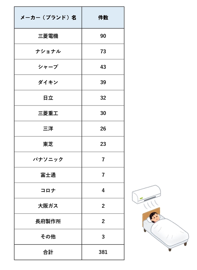 メーカー（ブランド）名別の応募件数