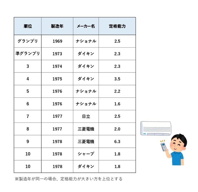 コンテスト上位の方の製造年、定格能力、メーカー