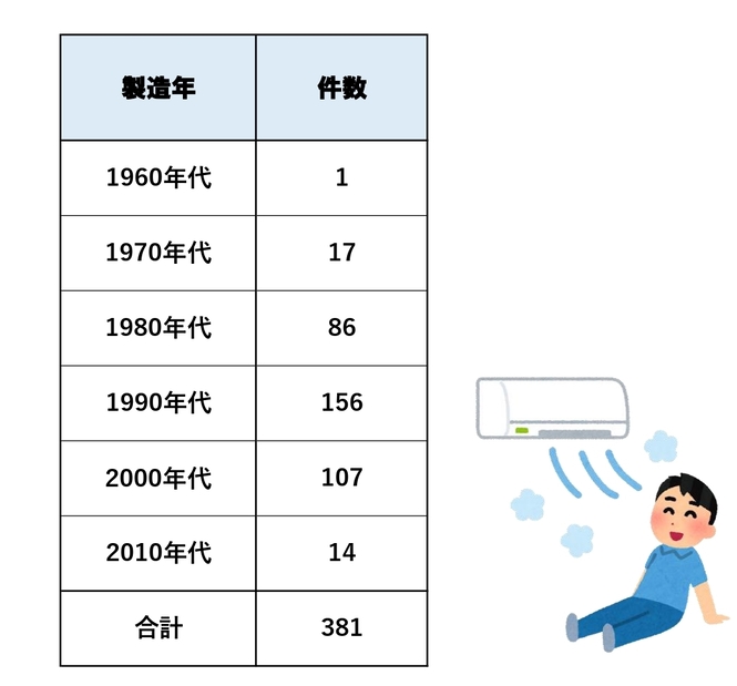 製造年代別の応募件数