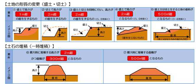 許可対象