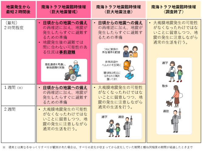 南海トラフ地震臨時情報が発表されたら何をすればいいの？