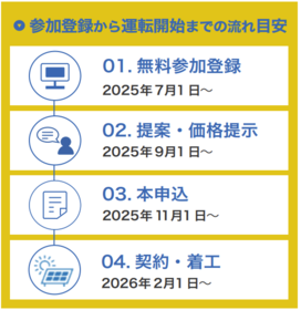 登録から契約までの流れ
