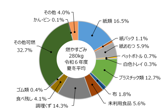 家庭系燃やすごみの組成グラフ