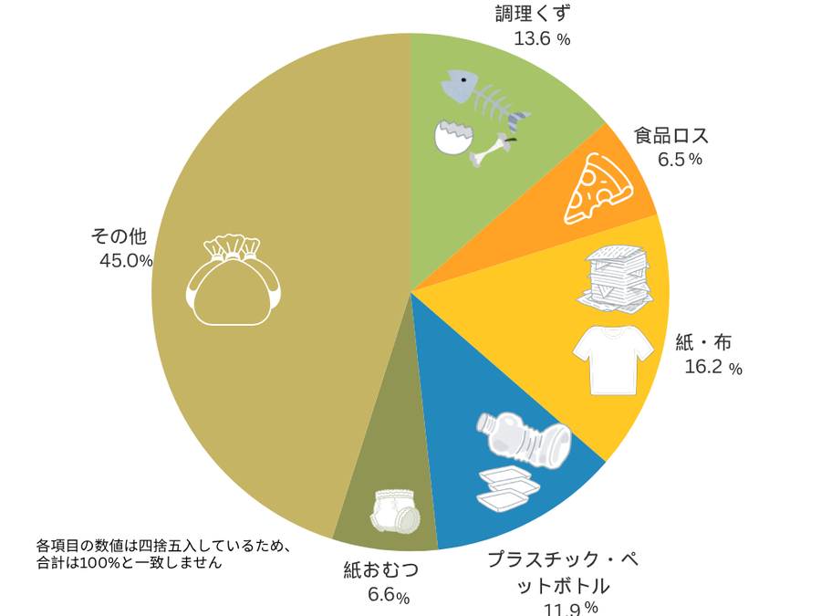 家庭系燃やすごみの組成グラフ