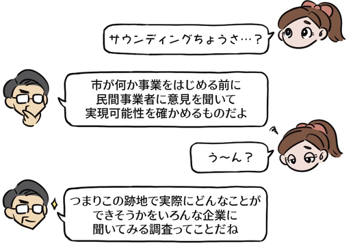 サウンディング調査とは、市が何か事業をはじめる前に、民間事業者に意見を聞き事業の実現性を確かめるものです。