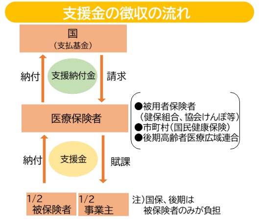 支援金の徴収の流れ