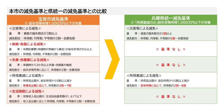 減免基準比較