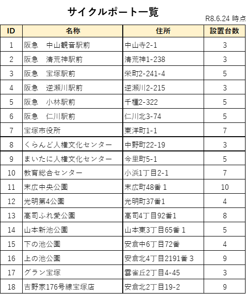 サイクルポート設置個所一覧