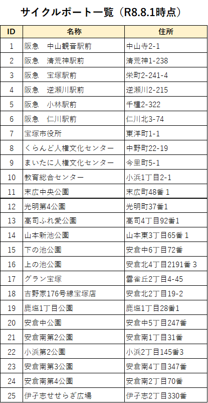 サイクルポート設置個所一覧