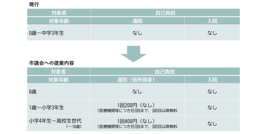 現行と市議会への提出内容の図です。現行の制度は0歳から中学生まで通院と入院にかかる自己負担はなしとしていました。変更案では、対象年齢のに区分ごとに最大400円の自己負担の上限を定めています。