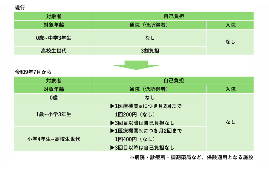 現行と令和9年7月以降変更に関する表です。現行の制度は0歳から中学生まで通院と入院にかかる自己負担はなしとしていました。変更後は、対象年齢のに区分ごとに最大400円の自己負担の上限を定めています。