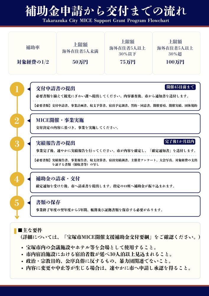 申請から交付までの流れ