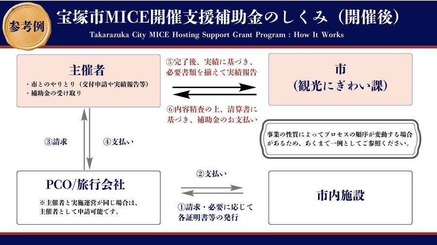 仕組み(開催後)