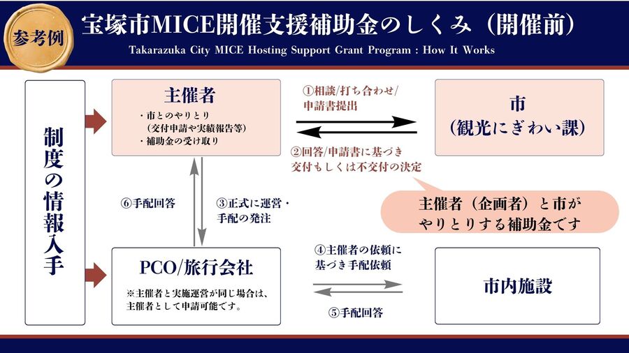 仕組み(開催前)