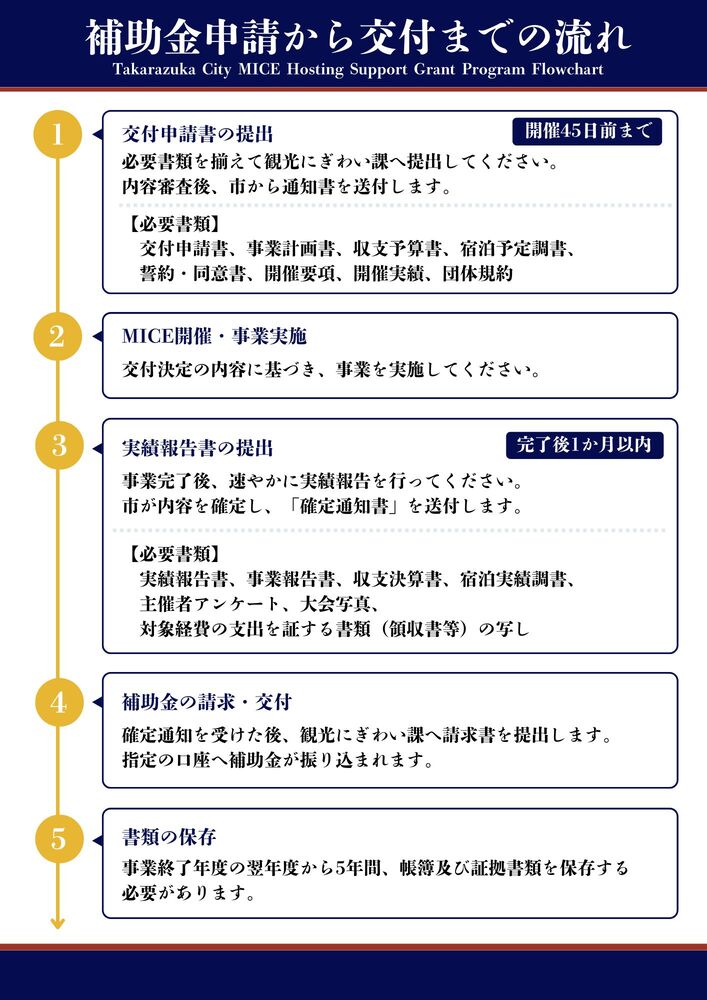 申請から交付までの流れ
