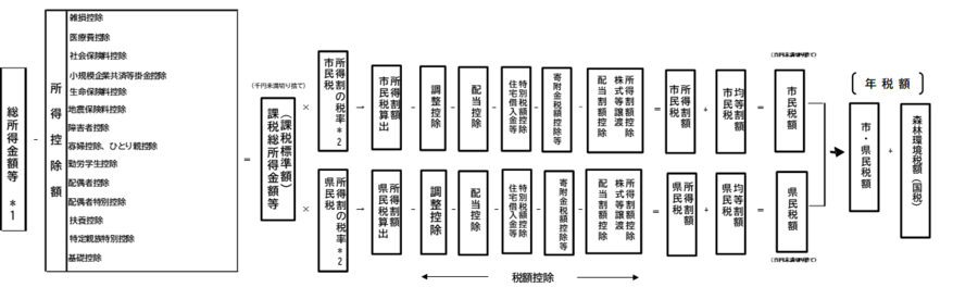 税額計算方法