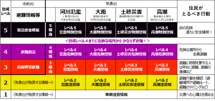 新たな防災気象情報