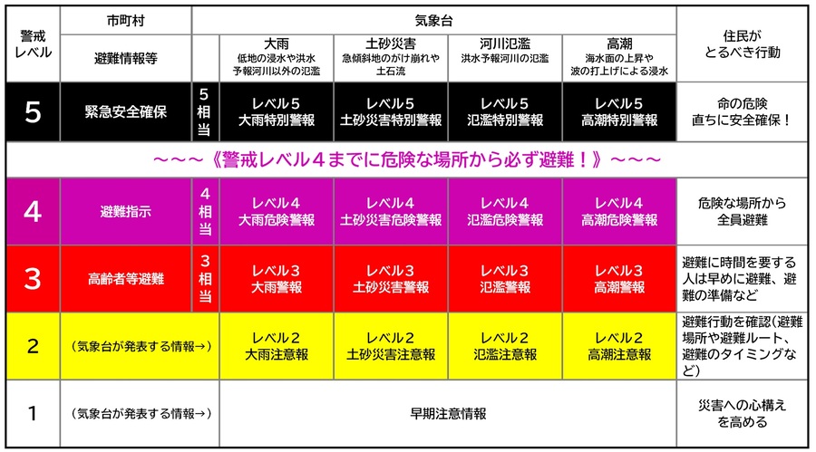 新たな防災気象情報