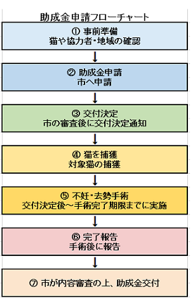 助成金申請フロー図