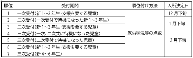入所決定方法