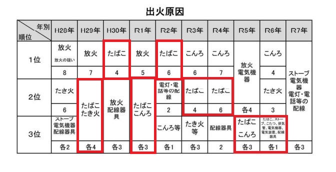 宝塚市消防年報より抜粋