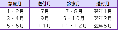 送付時期はイメージです。