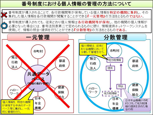 番号制度における個人情報の管理の方法