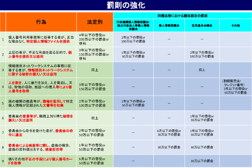 罰則の強化